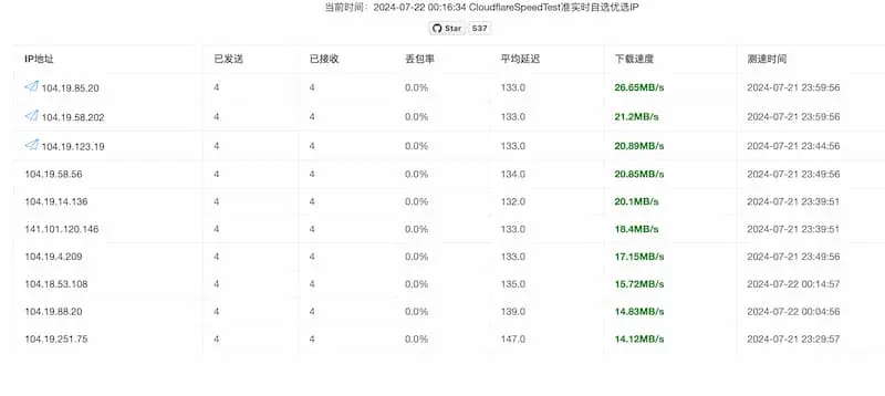 cf-speed-dns｜Cloudflare CDN 最优 IP